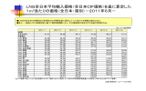 LNG全日本平均輸入価格（全日本CIF価格）を基に算定した 1m3あたり