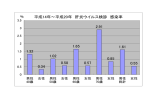 H14～20年 富士宮市肝炎ウイルス感染率