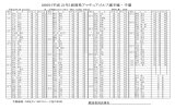 2009（平成 21年）滋賀県アマチュアゴルフ選手権 ・ 予選