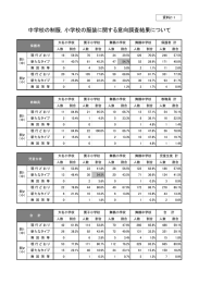 中学校の制服，小学校の服装に関する意向調査結果について