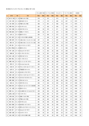 69 佐々木 常念 ステージIII 戸隠ﾌﾗﾝｽｽｷｰ学校 57 古谷 正臣 ステージIII