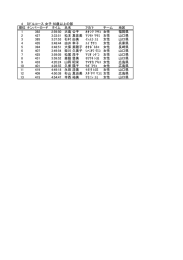 4 ミドルコース 女子 50歳以上の部 順位 ナンバーカード タイム 氏名