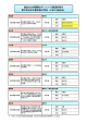 独自の水準調整を行っている都道府県の 県庁所在市の給料表の状況