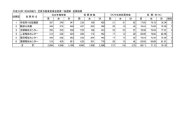 平成18年7月9日執行 茂原市農業委員会委員一般選挙 投票結果 男 女