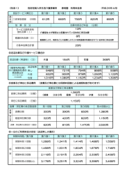 基 本 額 送迎有無 無し 片道 往復 1,089円 1,162円 1,234円 1,306円