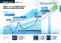 た 事業ポートフォリオの充実化を通じた 規模の拡大と収益の安定化の軌跡