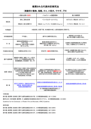 推奨される代表的安楽死法 - 大阪大学医学部附属動物実験施設