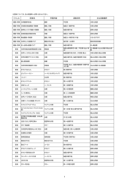 ジャンル 団体名 学習内容 活動日時 主な活動場所