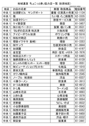 地域通貨「ちょこっと券」協力店一覧（加須地区） 地区 お店の名前 業種