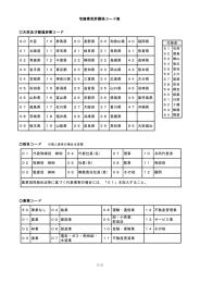 宅建業免許関係コード表