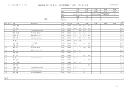 全日本スノーモビル第2戦のランキングを掲載しました