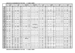 全国自治体における犬猫の殺処分数（平成14年度） −犬（北海道∼滋賀