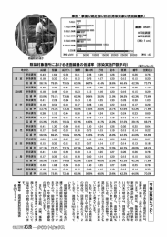 事前・ 後の測定値の状況(除染対象の表面線量率)