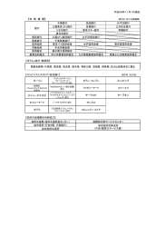 平成28年11月1日現在 【金 融 機 関】 銀行 千葉銀行 筑波銀行 みずほ