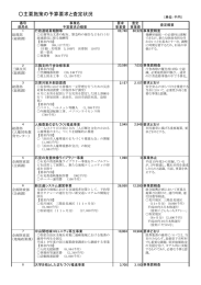 主要施策の予算要求と査定状況