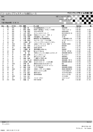 ベストラップタイムの速い順 ドリームカップフェスティバル耐久レース
