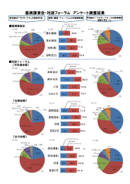 基調講演会・対話フォーラム アンケート調査結果