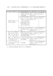 別表7 旧上乗せ条例（昭和46年千葉県条例第68