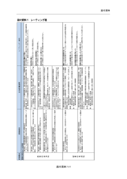 添付資料 1-1 添付資料1 レーティング表