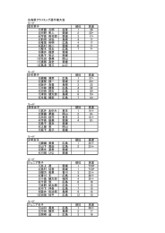 リード 成年男子 順位 高度 7 斉藤 孔明 滋賀 1 28 3 河野 隼人 愛媛 2 22