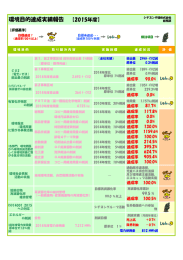 環境目的達成実績報告 【2015年度】