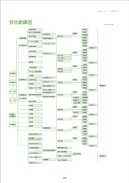 会社組織図 - JR東日本