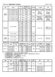 フクビOAフロア 標準設計価格表（工法別  価格） 平成29年1月 現在 床高