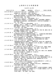 山梨県の主な被害地震リスト 1885年～2015年
