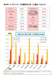 長命草（ﾎﾞﾀﾝﾎﾞｳﾌｳ）の栄養素成分表（生葉茎 100g 中）