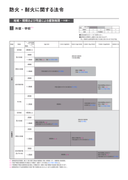 防火・耐火に関する法令