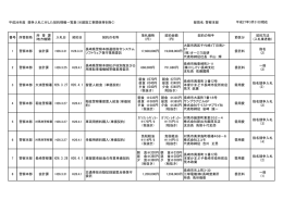 競争入札に付した契約情報（物品・役務等）（平成26年度）