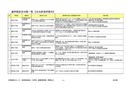 通学路安全対策一覧 【太白区役所管内】