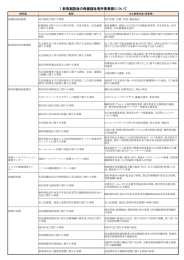 1 新局創設後の保健福祉局所管業務について