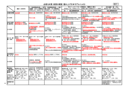 必要な対策・政策の概要（積み上げ日本モデルによる）