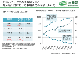 日本へのナタネの主要輸入国と 最大輸出国における栽培状況の推移
