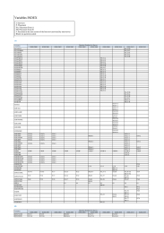 Variables INDEX