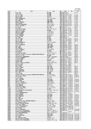 event MF 100m Yujia TAO 陶 宇佳 CHN 1987/2/16 11.42 100m