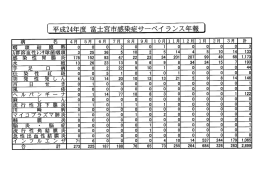 平成24年度 富士宮市感染症サーベイ ランス主