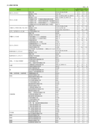 がん関連手術件数 単位：件 男性 女性 計 開胸手術 K511$,K514$,K518