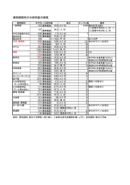 建物種類別の水使用量の実績