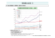 研究費の状況 ①