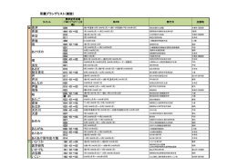 当館所蔵・プランゲ文庫福岡県関連雑誌リスト