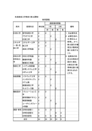 生産創成工学専攻（修士課程） 教育課程 系列 授業科目 単位数 週授業