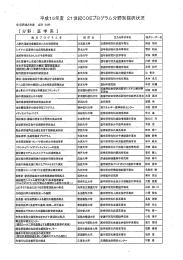 平成15年度 21世紀COEプログラム分野別採択状況