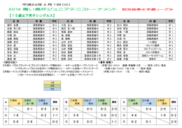 【15歳以下男子シングルス】 6-1 6-5 2-0 6-3 6-3 2-0 6-4 2-6 1-1 1