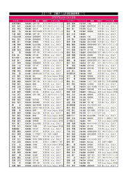 2011年 2輪タイム計測記録結果表（1） クラブマンコース150