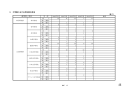 5 大学院における学位授与状況