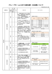 グループホームにおける都加算・区加算について（PDF：91KB）