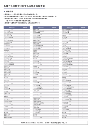 各種ガス状物質に対する活性炭の吸着能
