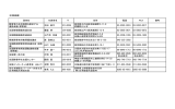 (全国組織) 団体名 代表者名 住所 電話 FAX 備考 障害